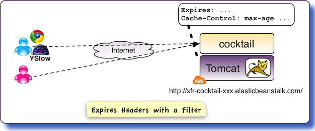 Web Caching Workshop Architecture - Add Expire Headers