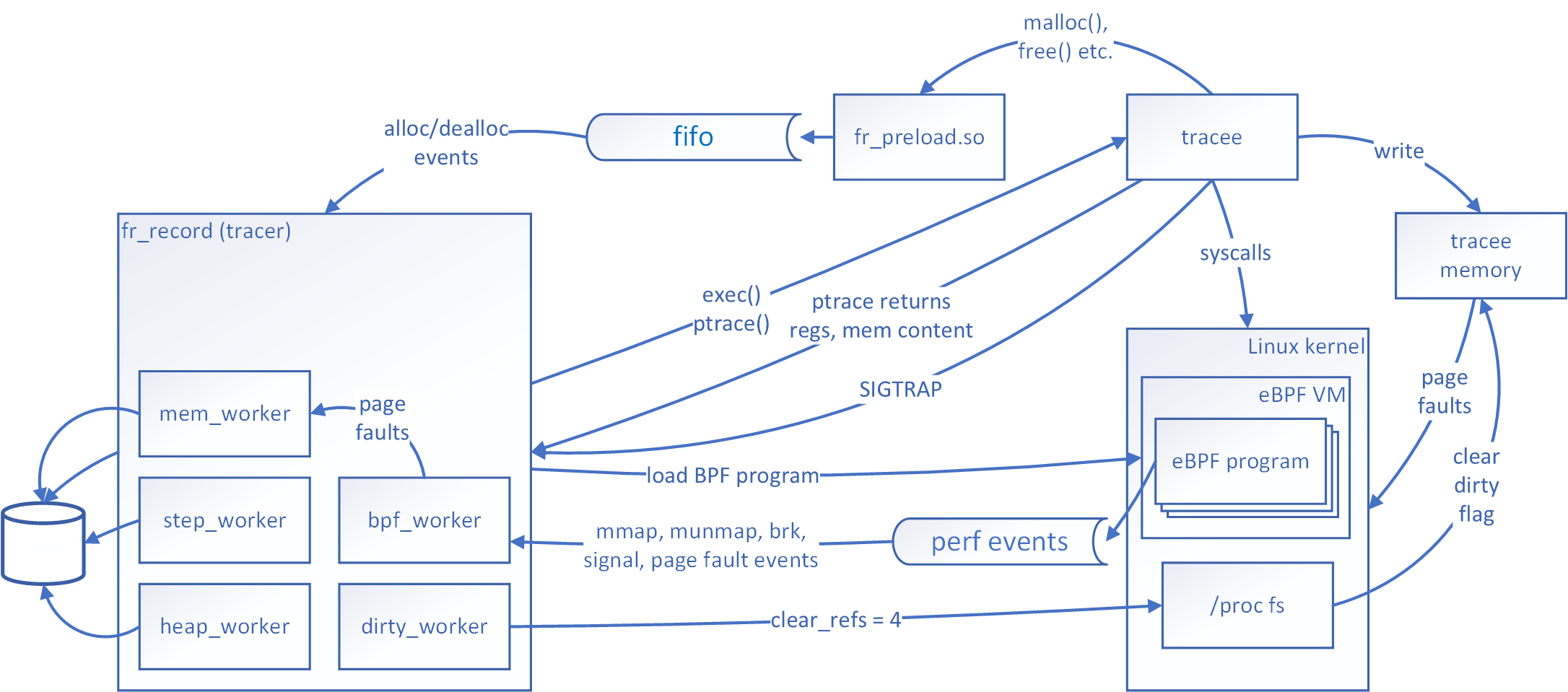 Dataflow