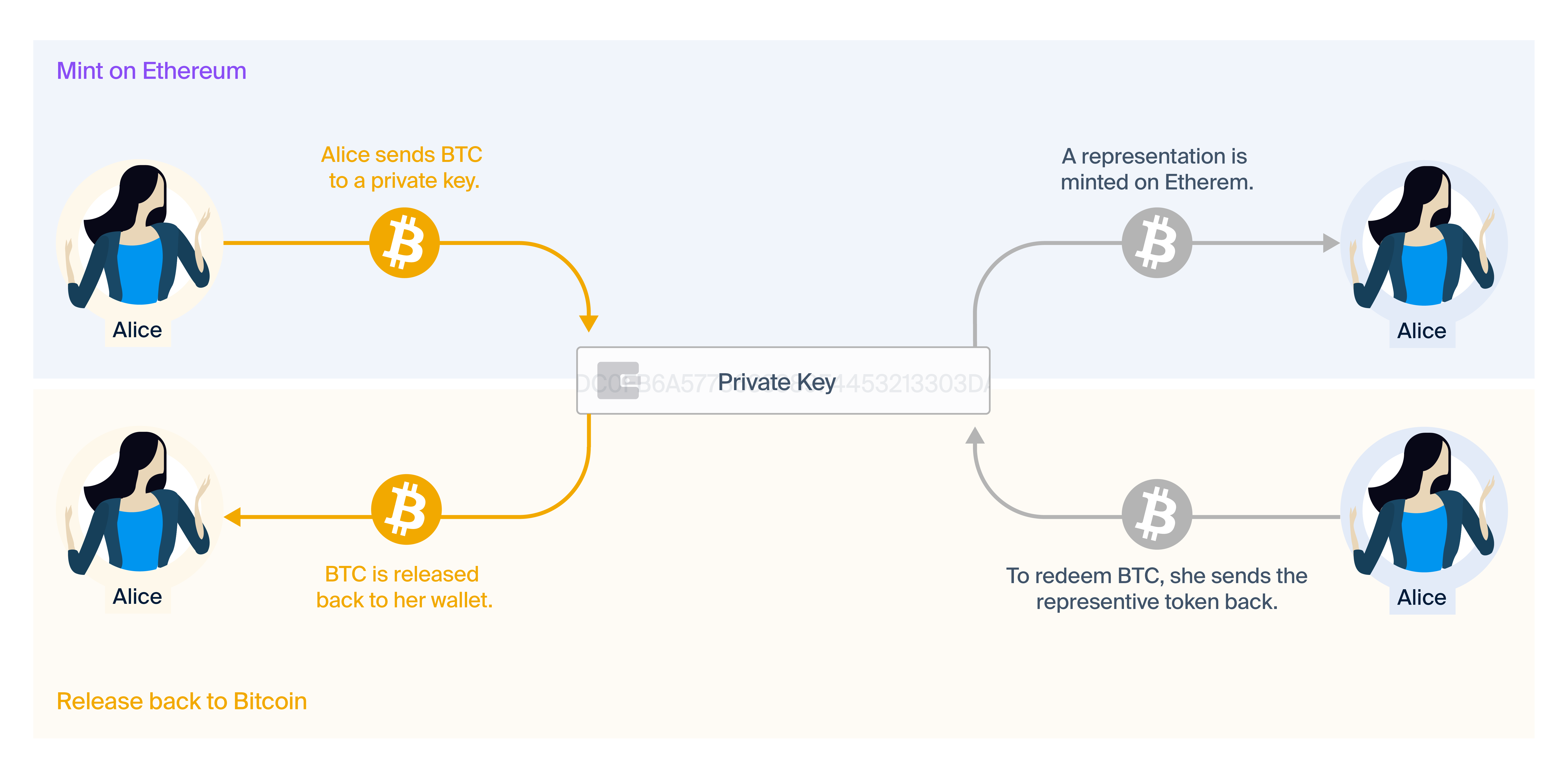 Tokenised representation