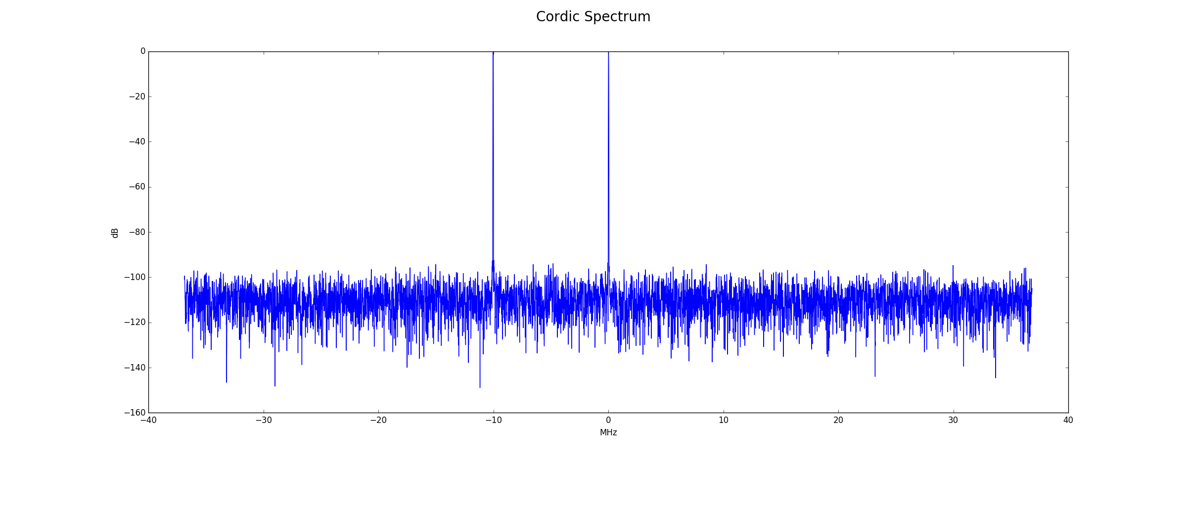 pcordic1