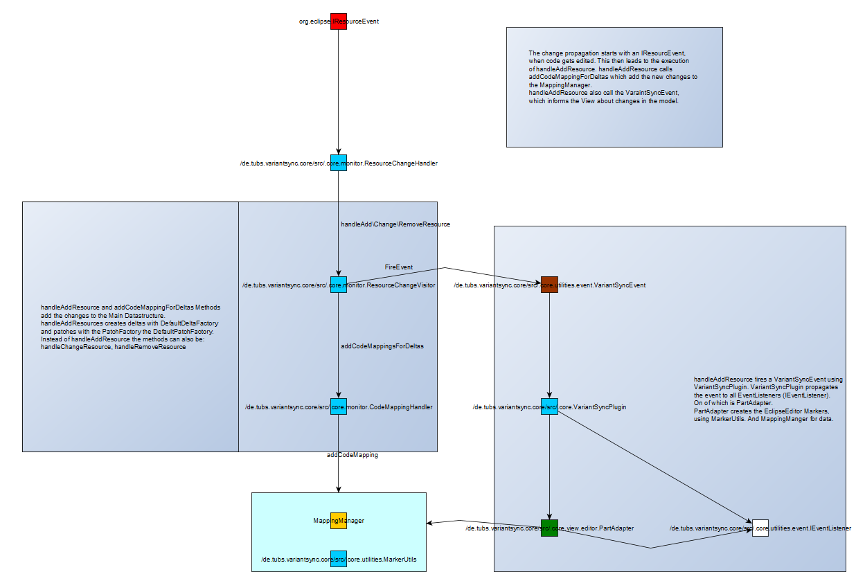 the propagation of changes troughout the project, if a file gets edited.