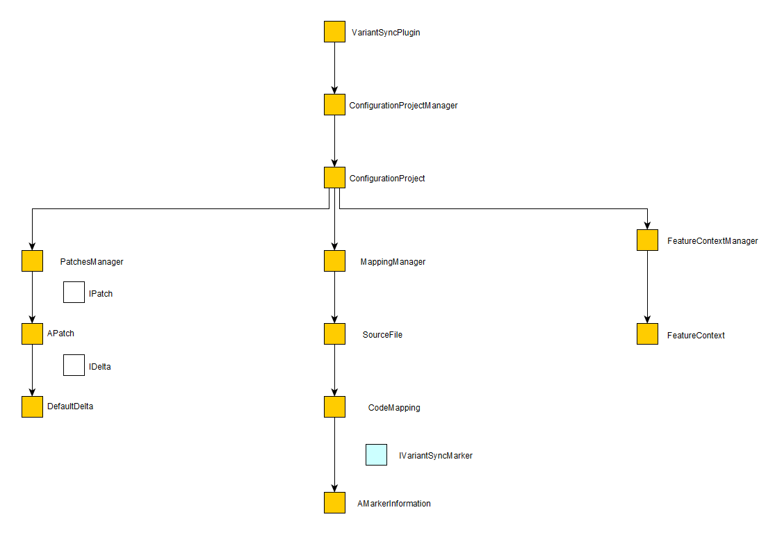 the main datastructure stores state about features, changes and markers per project.