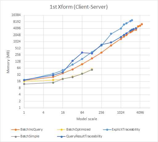 Memory after transformation for Client-Server scenario