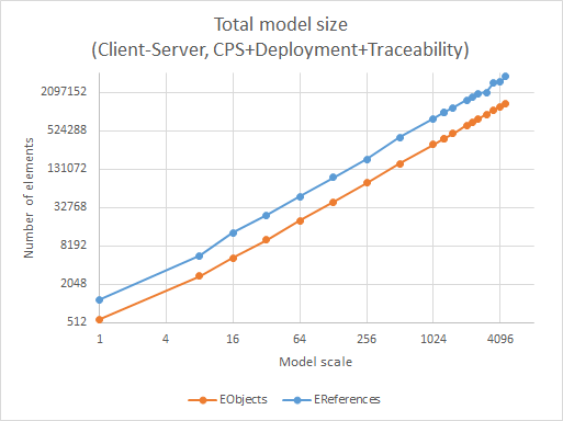 Model size for Client-Server scenario