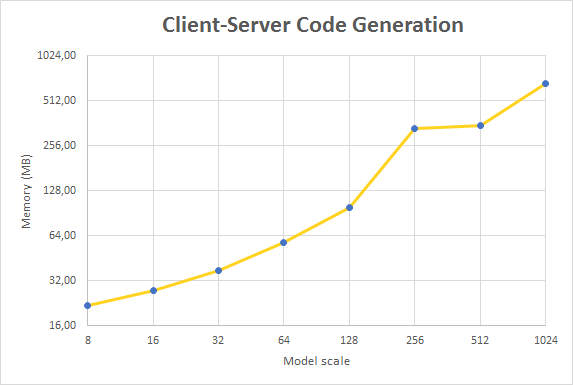 Memory after code generation for Client-Server scenario