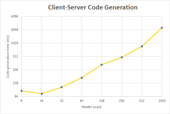 Code generation runtime for Client-Server scenario