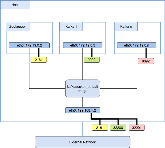 Multiple Kafka Brokers